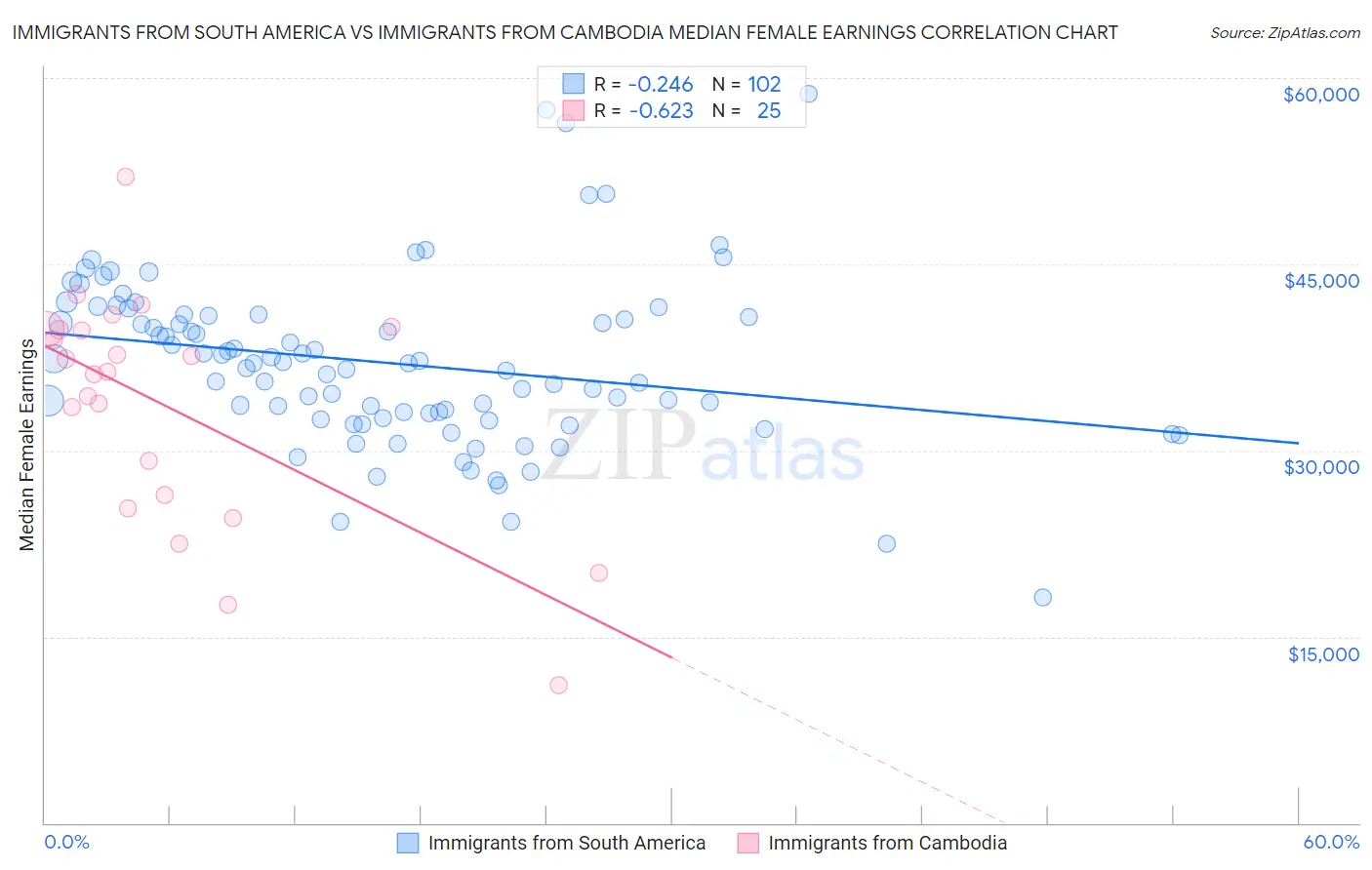 Immigrants from South America vs Immigrants from Cambodia Median Female Earnings