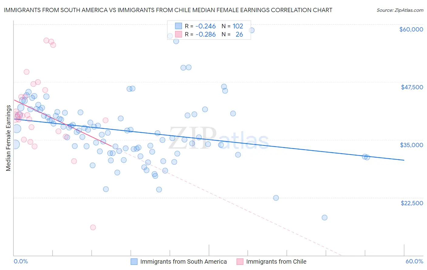 Immigrants from South America vs Immigrants from Chile Median Female Earnings