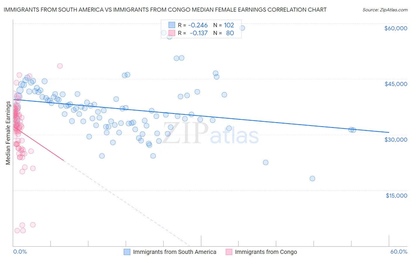Immigrants from South America vs Immigrants from Congo Median Female Earnings