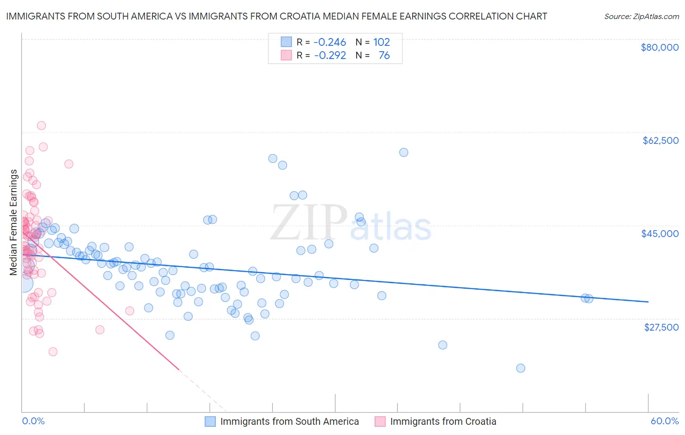 Immigrants from South America vs Immigrants from Croatia Median Female Earnings