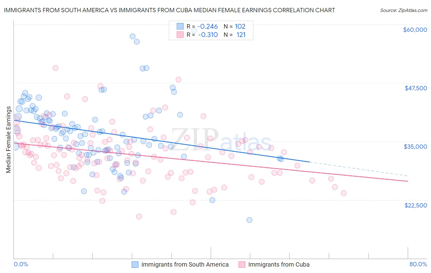 Immigrants from South America vs Immigrants from Cuba Median Female Earnings