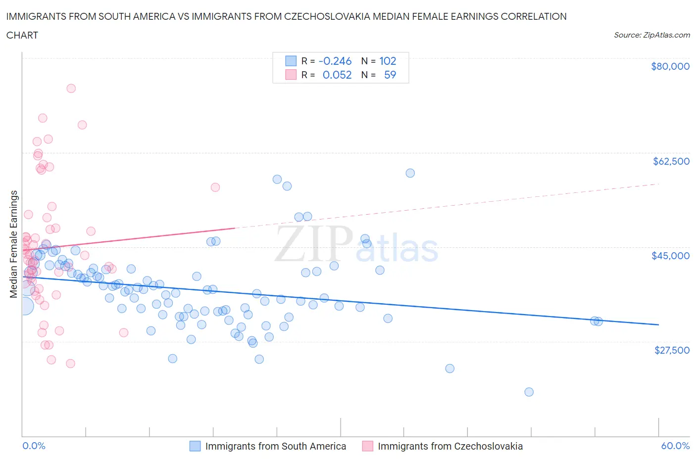 Immigrants from South America vs Immigrants from Czechoslovakia Median Female Earnings