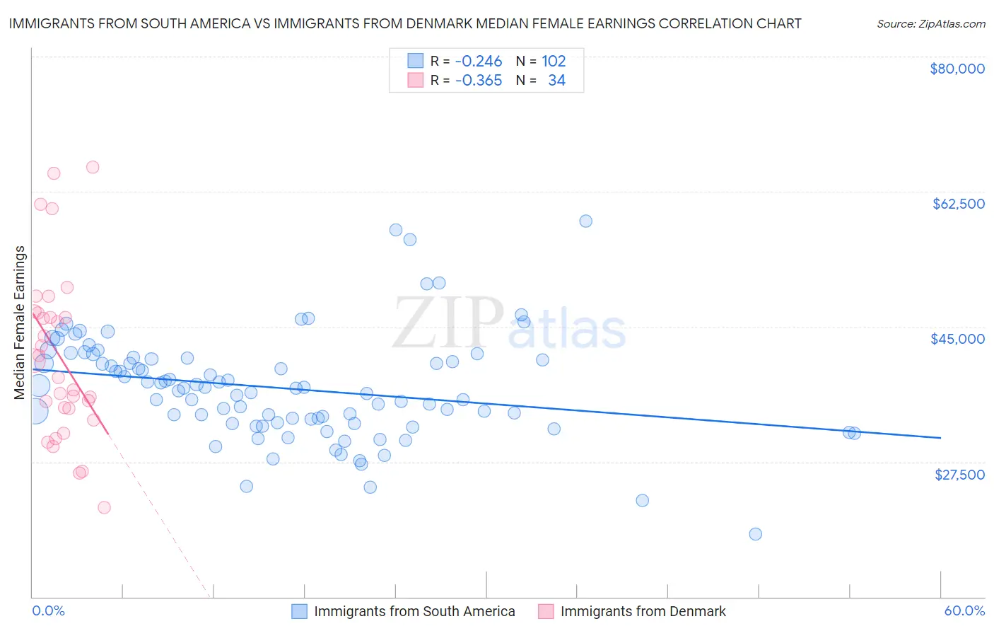 Immigrants from South America vs Immigrants from Denmark Median Female Earnings