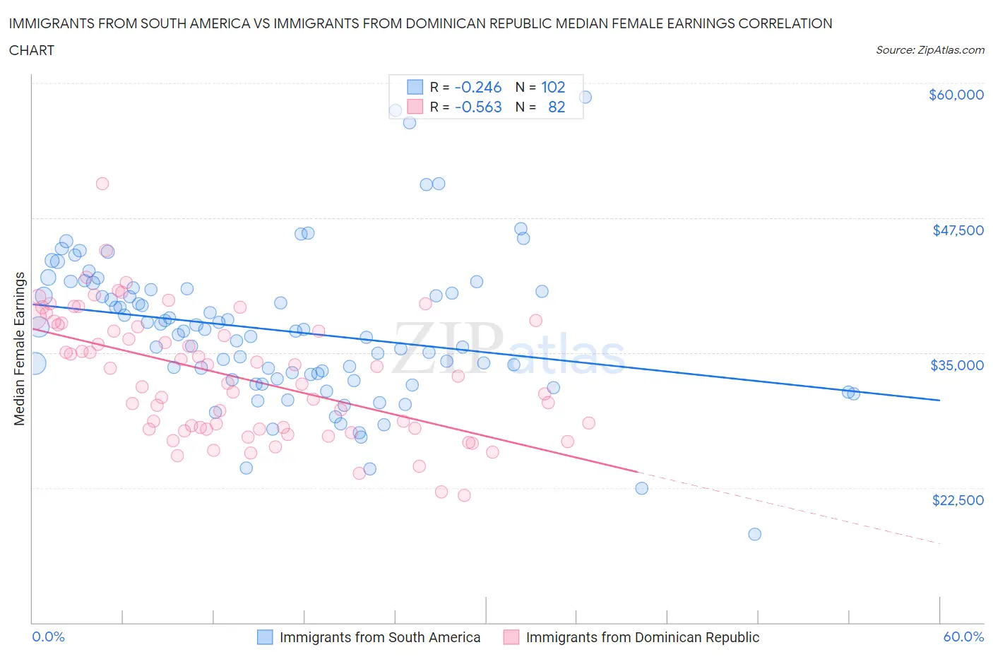 Immigrants from South America vs Immigrants from Dominican Republic Median Female Earnings