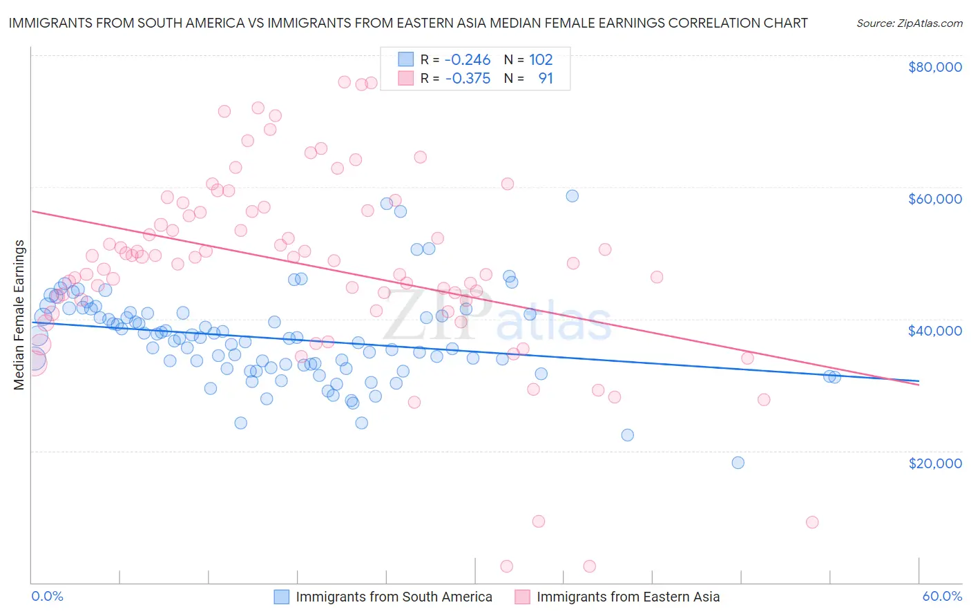 Immigrants from South America vs Immigrants from Eastern Asia Median Female Earnings