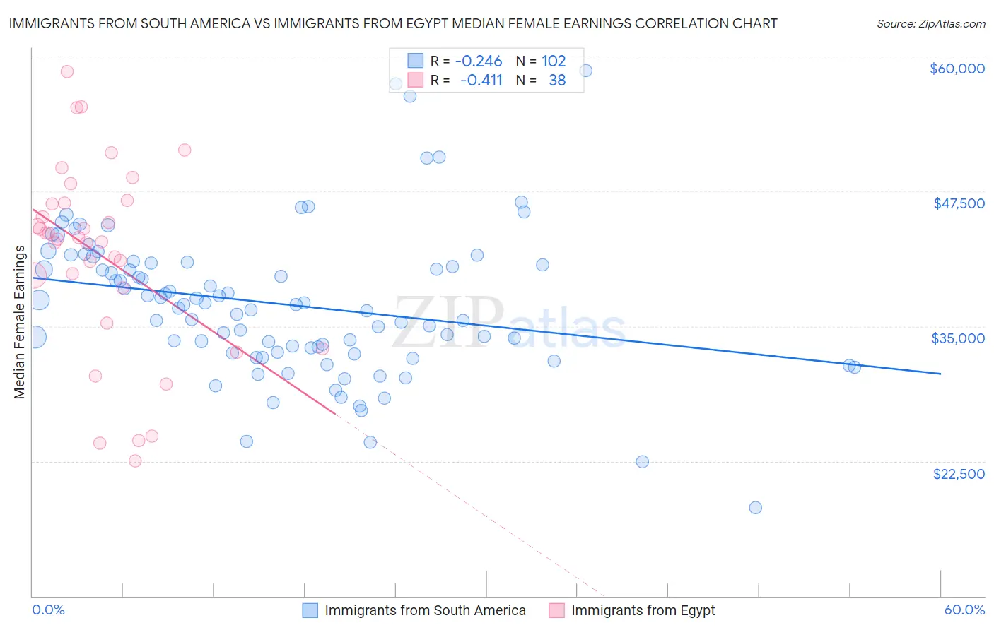 Immigrants from South America vs Immigrants from Egypt Median Female Earnings