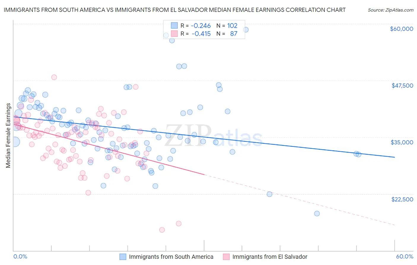 Immigrants from South America vs Immigrants from El Salvador Median Female Earnings