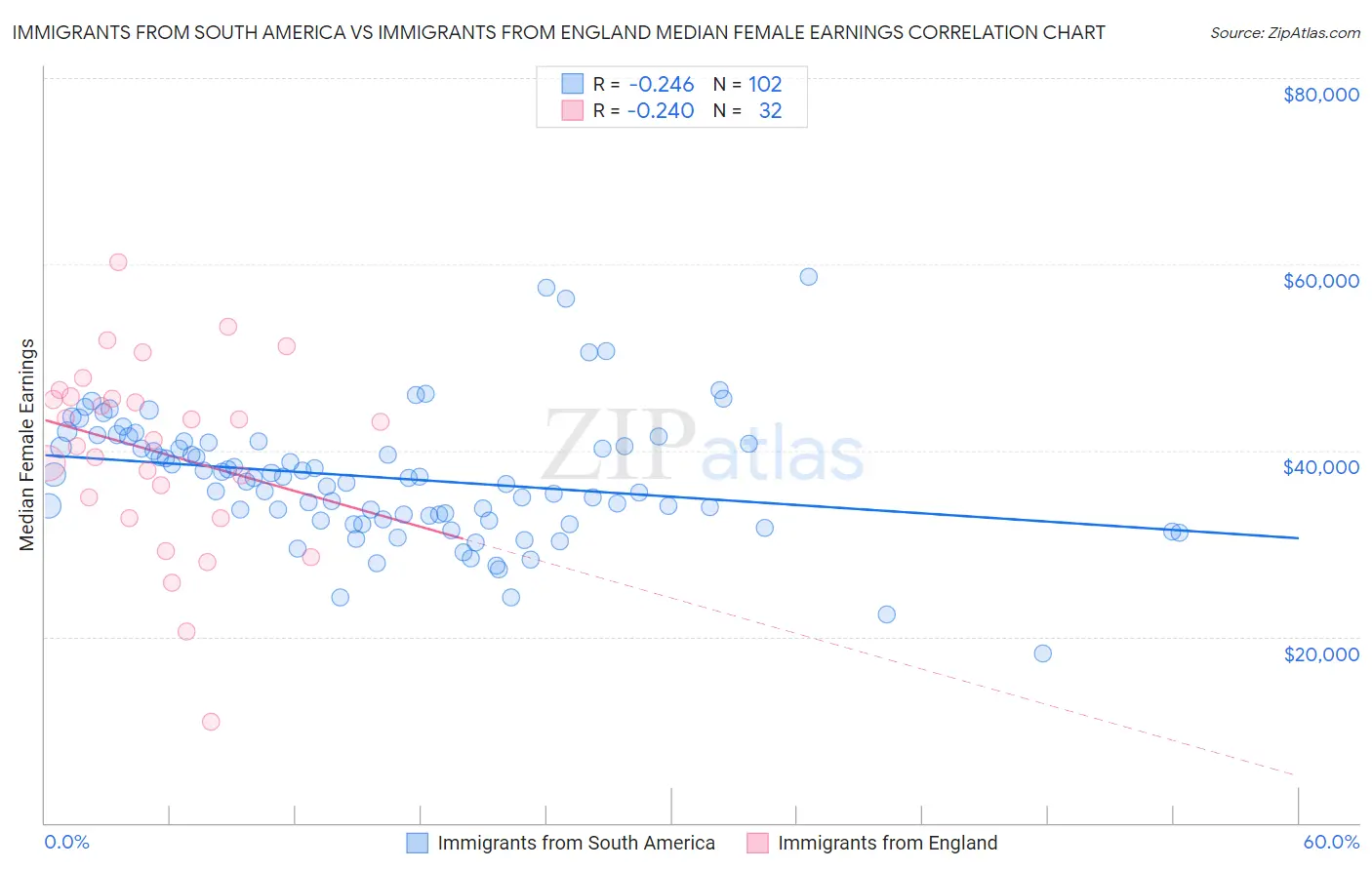 Immigrants from South America vs Immigrants from England Median Female Earnings