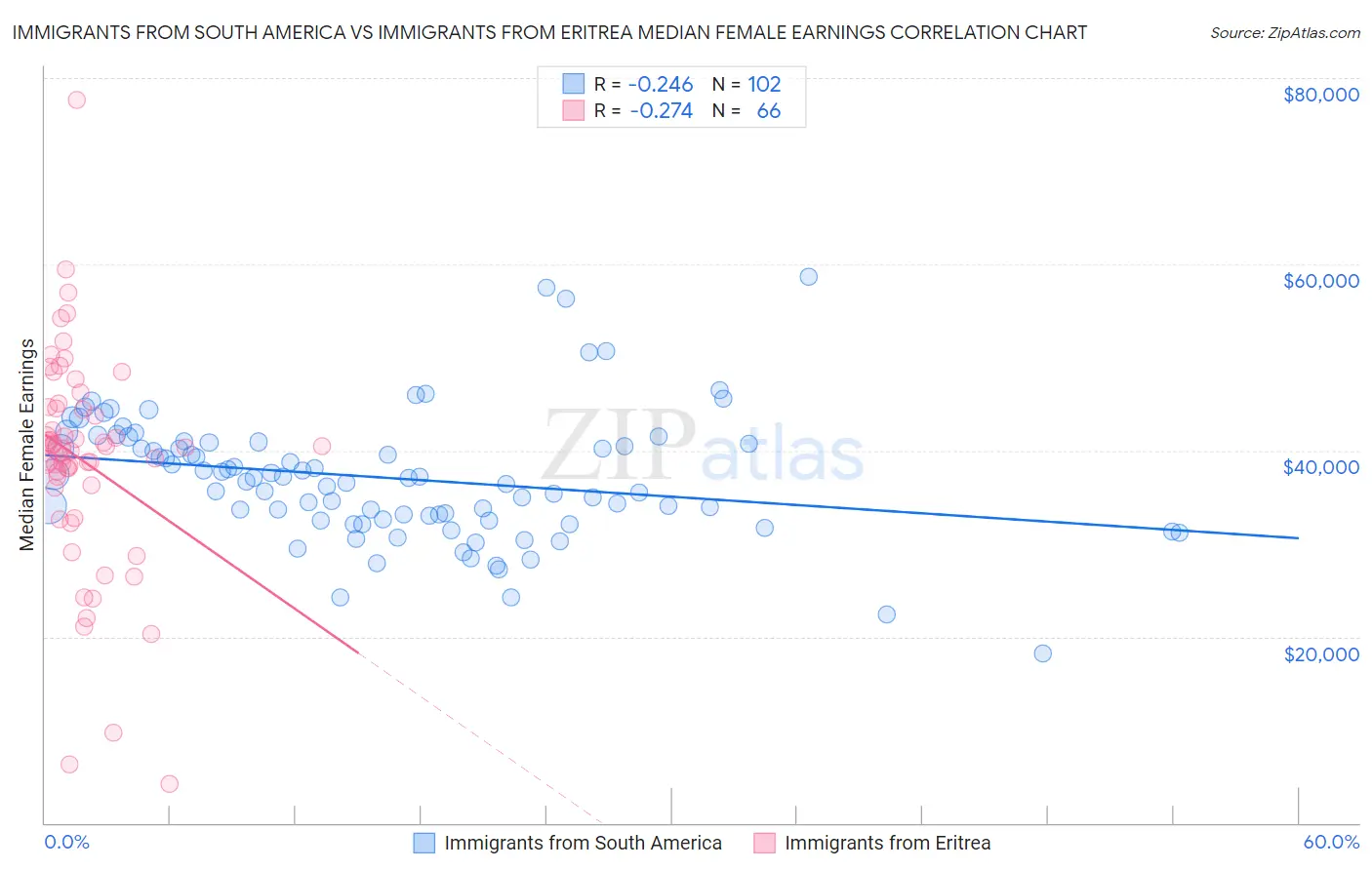 Immigrants from South America vs Immigrants from Eritrea Median Female Earnings