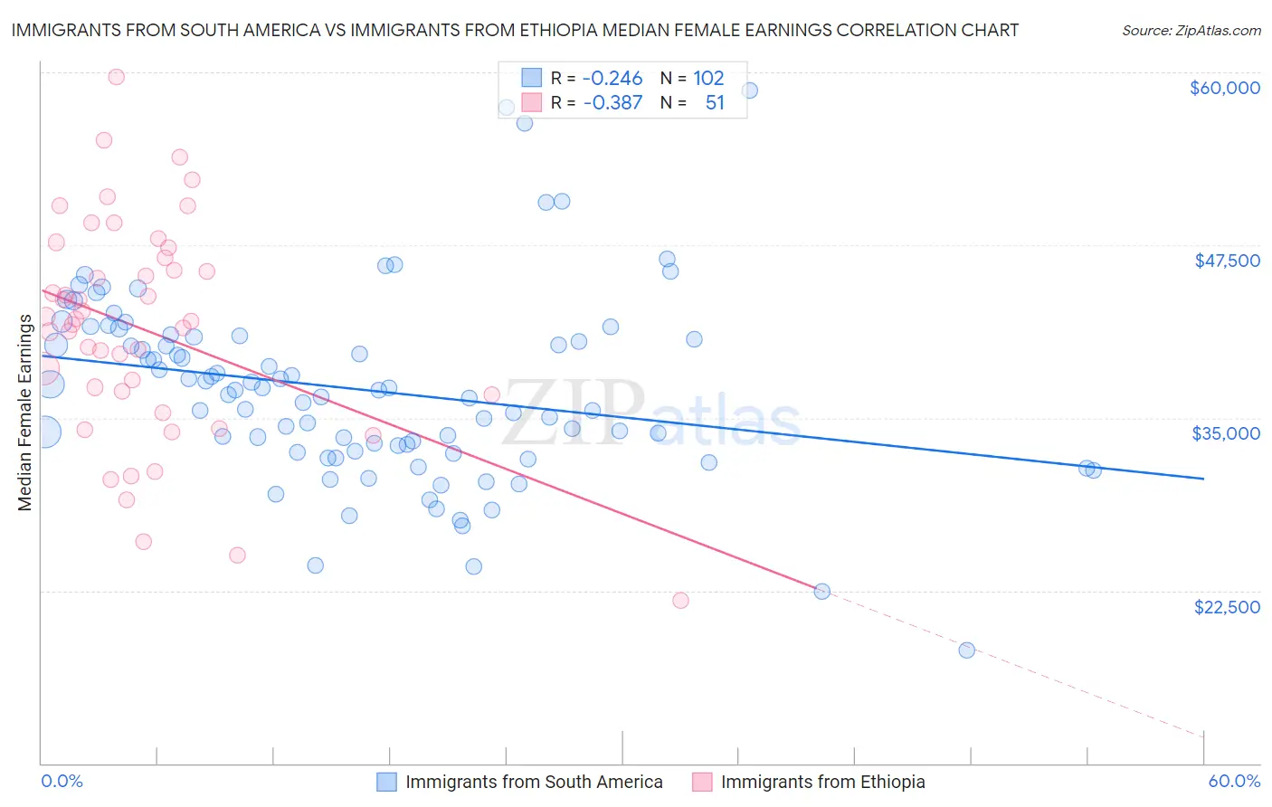 Immigrants from South America vs Immigrants from Ethiopia Median Female Earnings