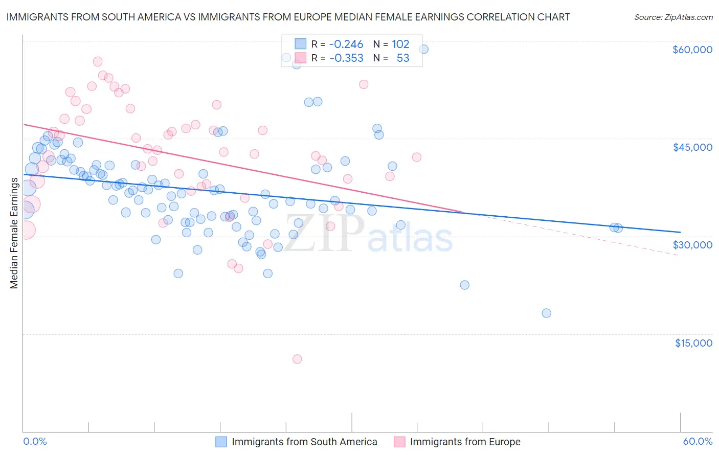 Immigrants from South America vs Immigrants from Europe Median Female Earnings
