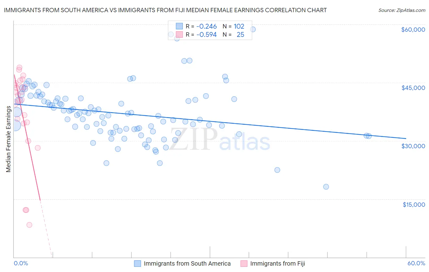 Immigrants from South America vs Immigrants from Fiji Median Female Earnings