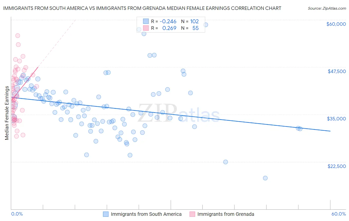 Immigrants from South America vs Immigrants from Grenada Median Female Earnings