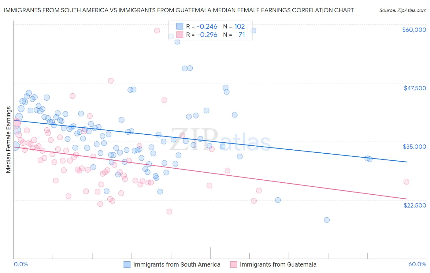 Immigrants from South America vs Immigrants from Guatemala Median Female Earnings