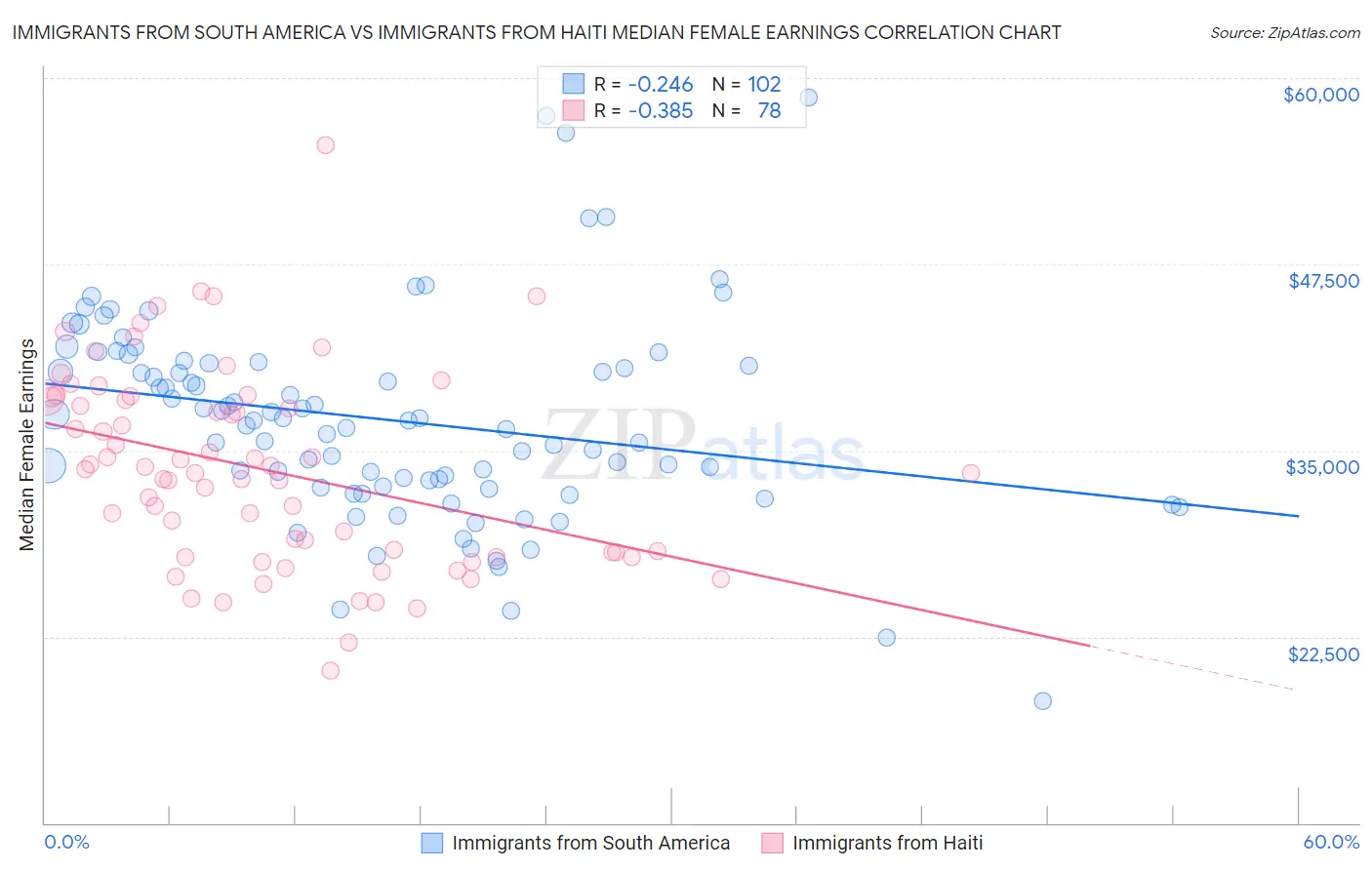 Immigrants from South America vs Immigrants from Haiti Median Female Earnings