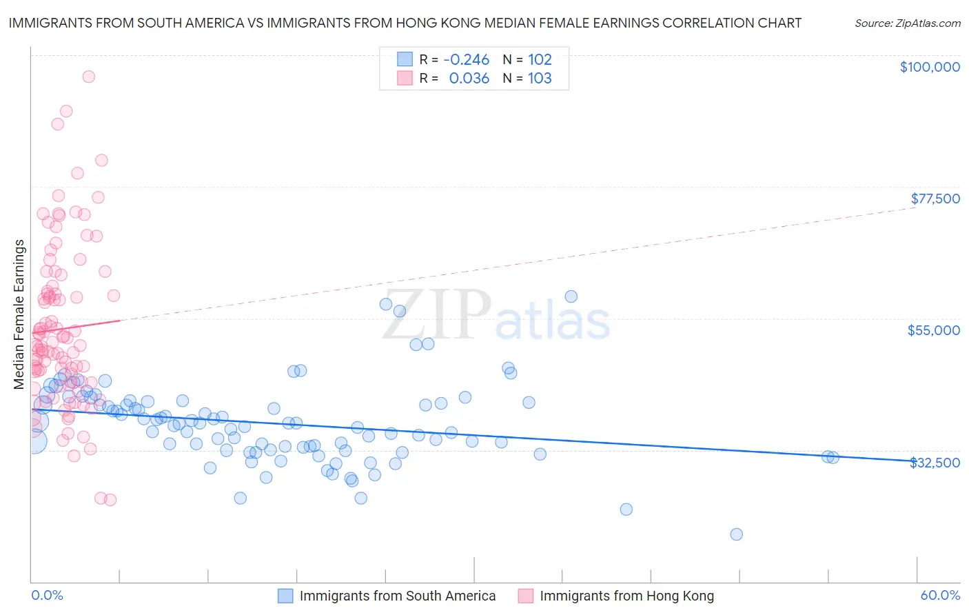 Immigrants from South America vs Immigrants from Hong Kong Median Female Earnings