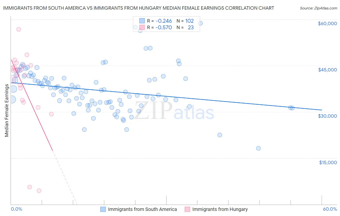 Immigrants from South America vs Immigrants from Hungary Median Female Earnings