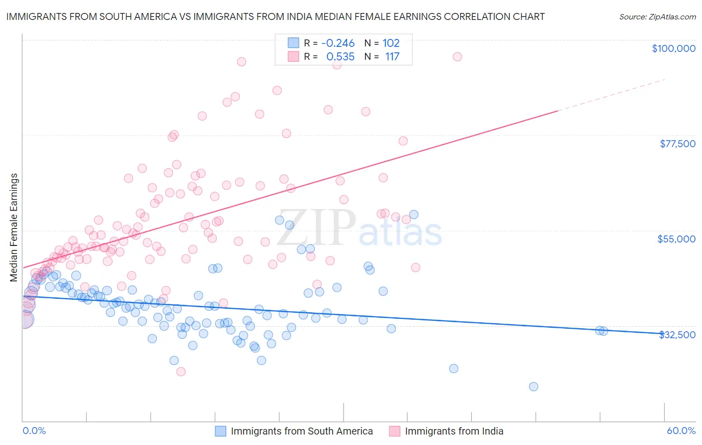 Immigrants from South America vs Immigrants from India Median Female Earnings