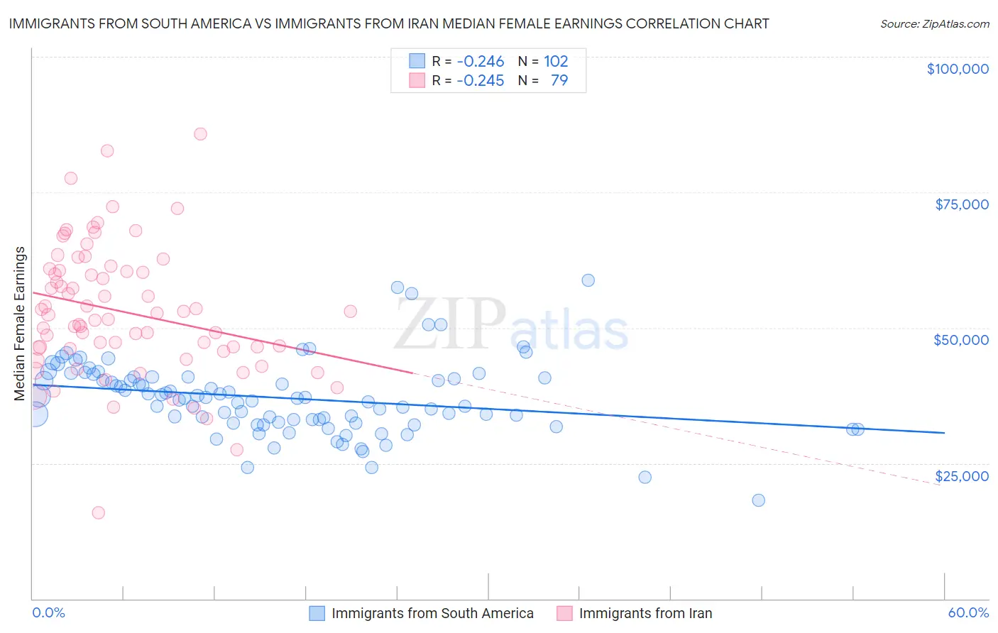 Immigrants from South America vs Immigrants from Iran Median Female Earnings