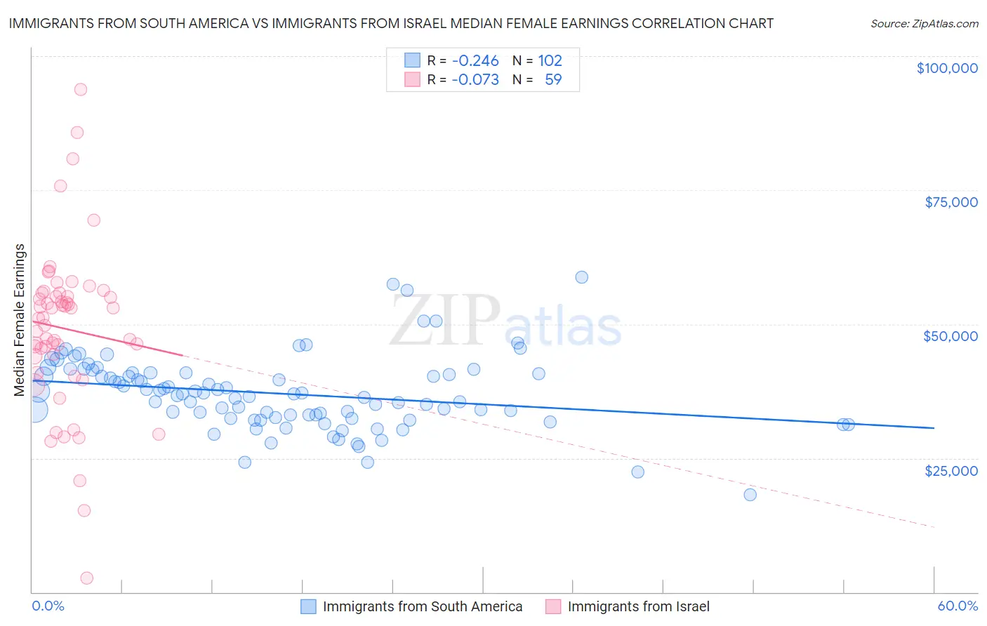 Immigrants from South America vs Immigrants from Israel Median Female Earnings