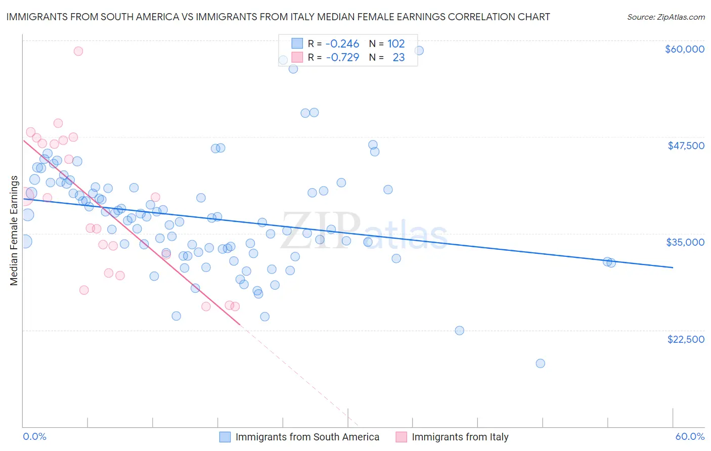 Immigrants from South America vs Immigrants from Italy Median Female Earnings