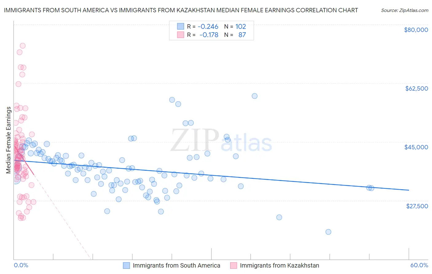 Immigrants from South America vs Immigrants from Kazakhstan Median Female Earnings