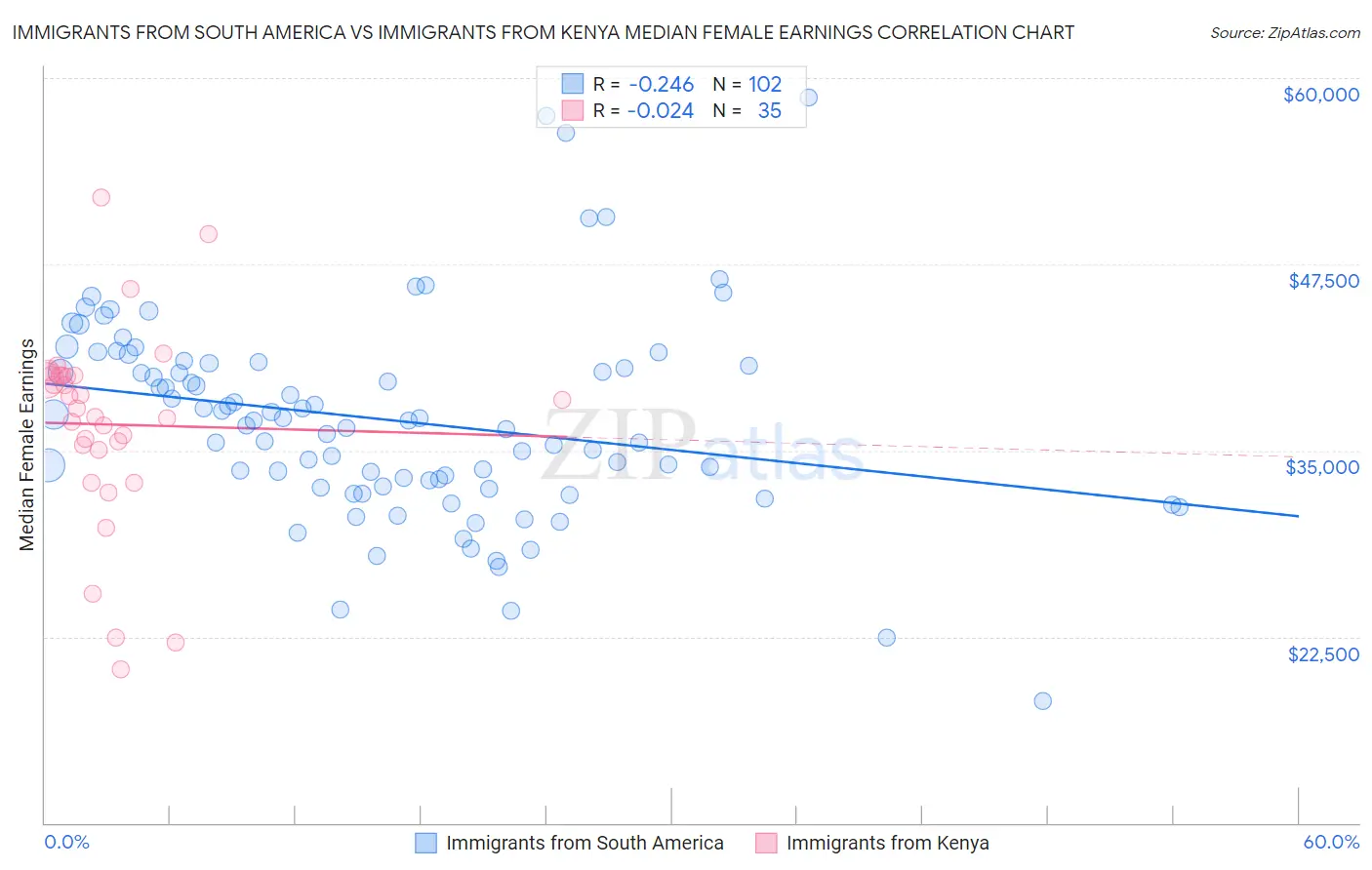 Immigrants from South America vs Immigrants from Kenya Median Female Earnings