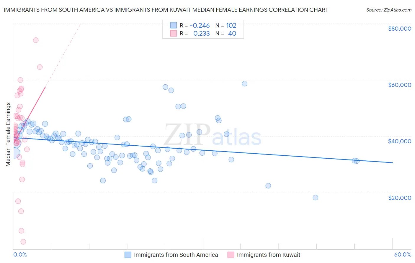 Immigrants from South America vs Immigrants from Kuwait Median Female Earnings