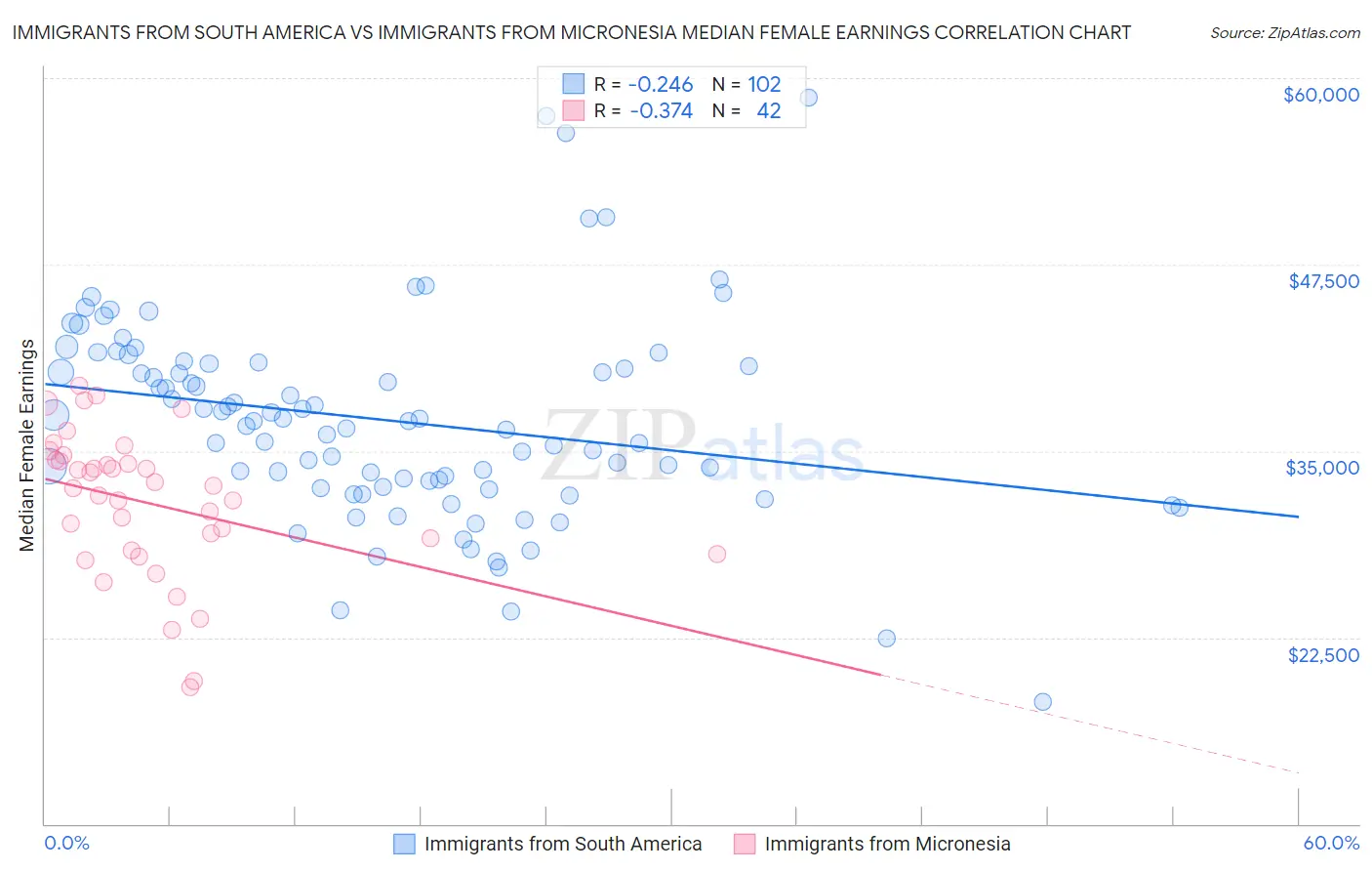 Immigrants from South America vs Immigrants from Micronesia Median Female Earnings