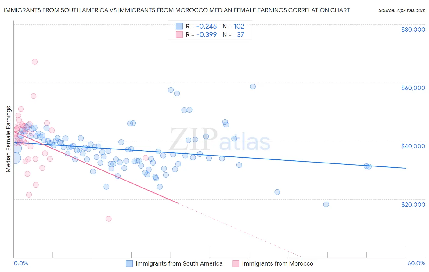 Immigrants from South America vs Immigrants from Morocco Median Female Earnings