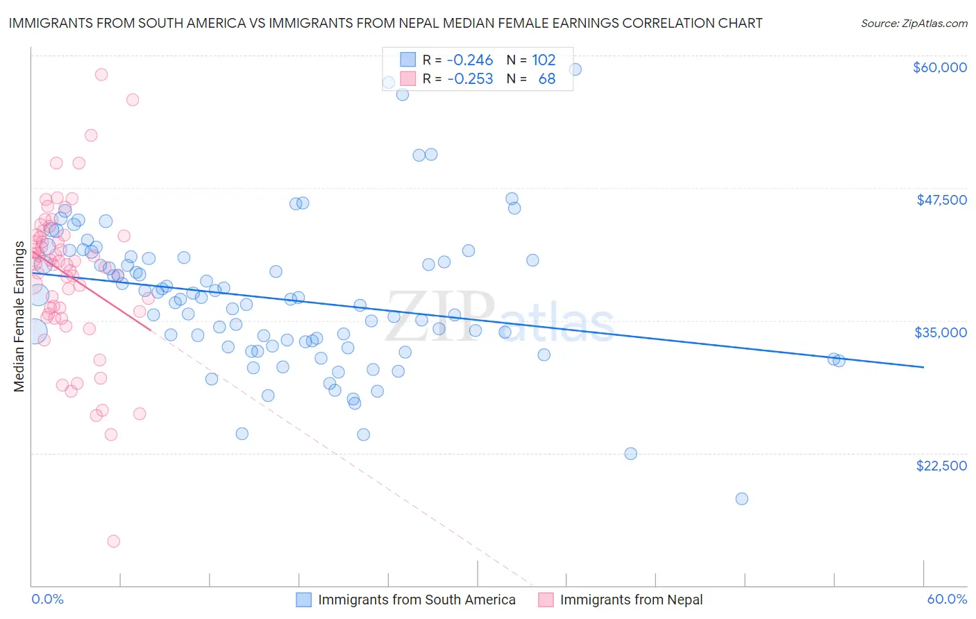 Immigrants from South America vs Immigrants from Nepal Median Female Earnings