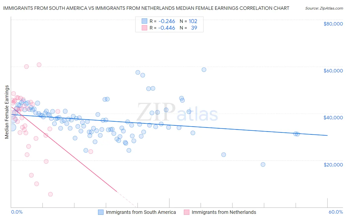 Immigrants from South America vs Immigrants from Netherlands Median Female Earnings