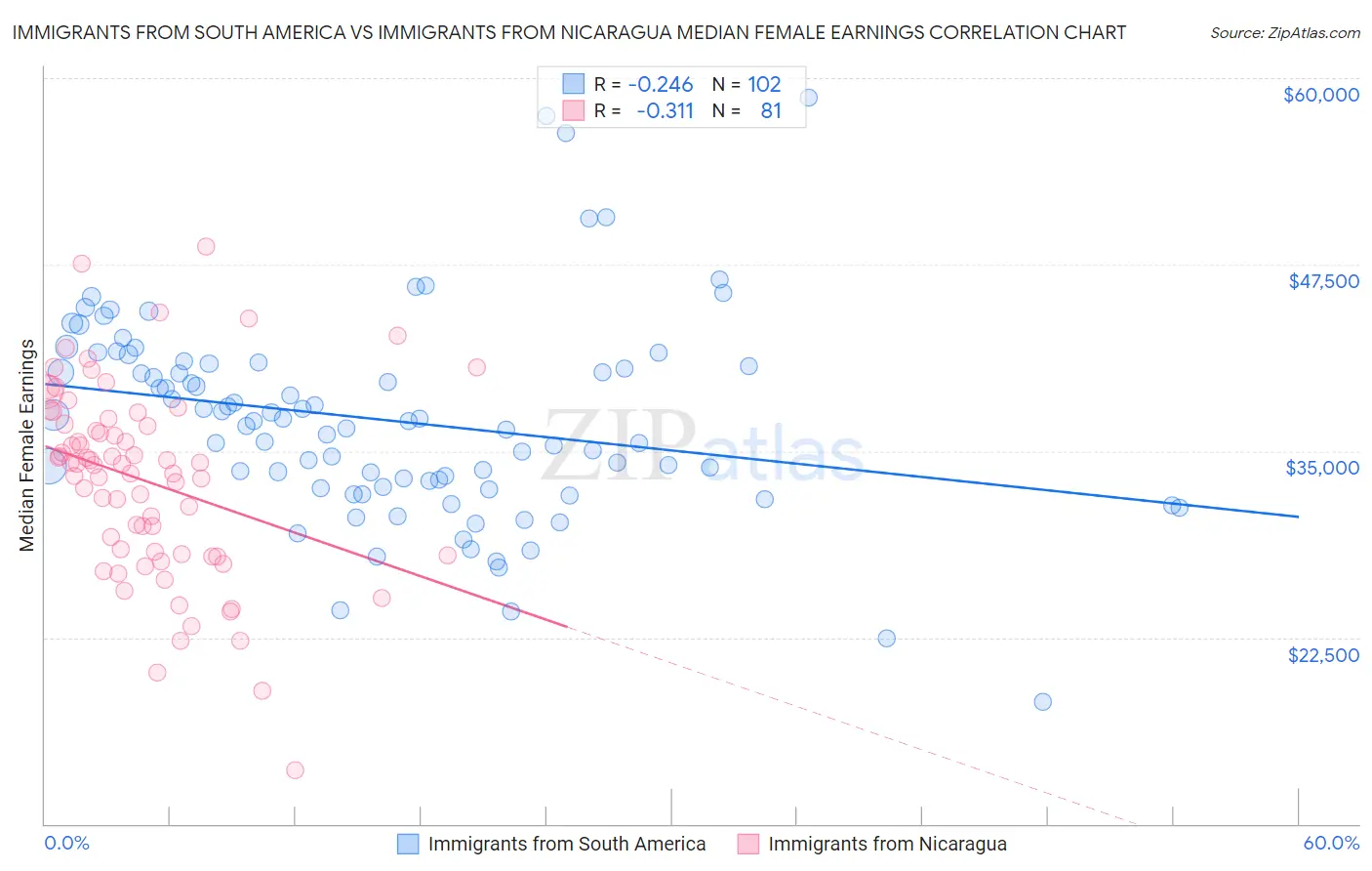 Immigrants from South America vs Immigrants from Nicaragua Median Female Earnings