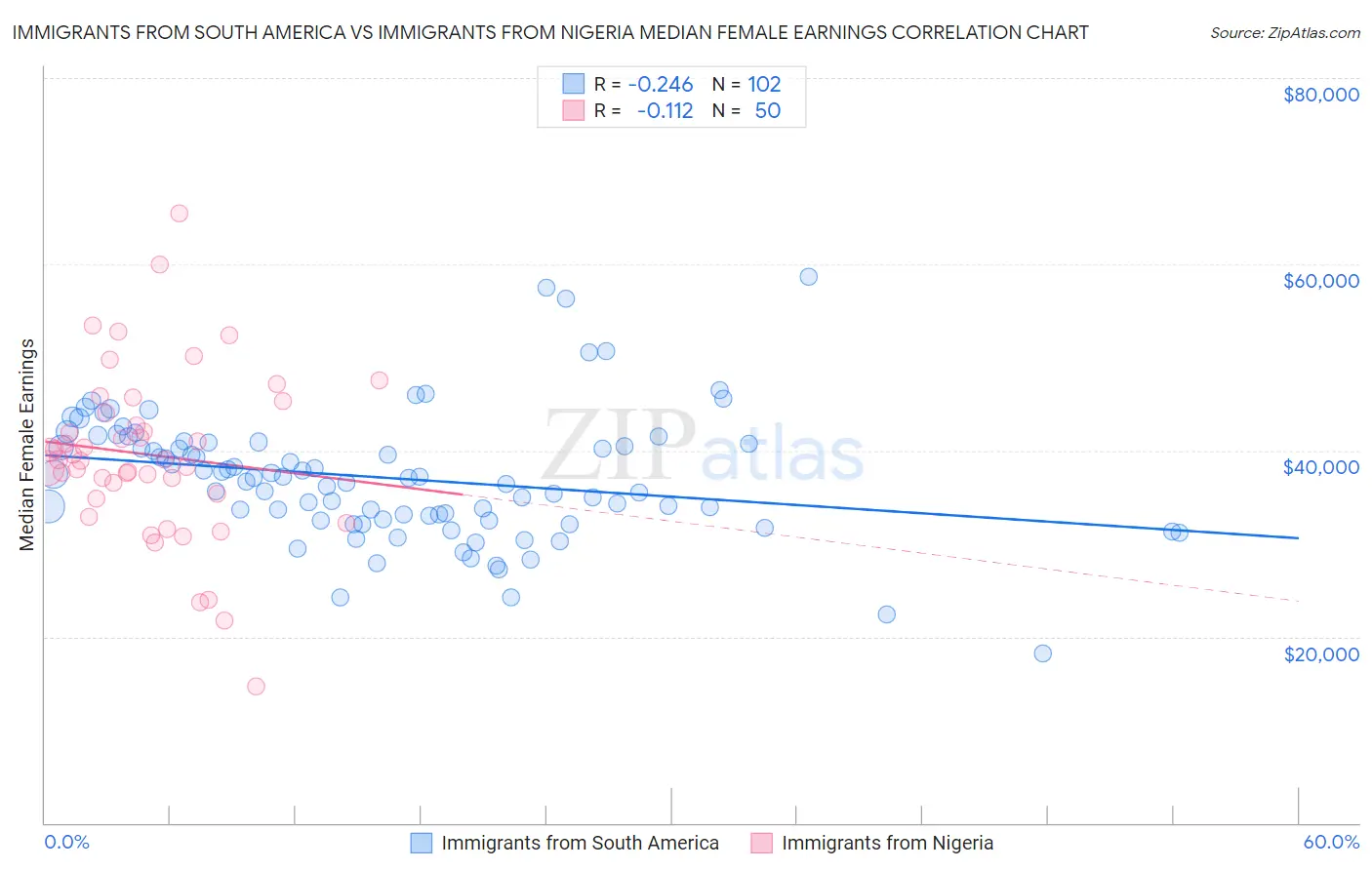 Immigrants from South America vs Immigrants from Nigeria Median Female Earnings