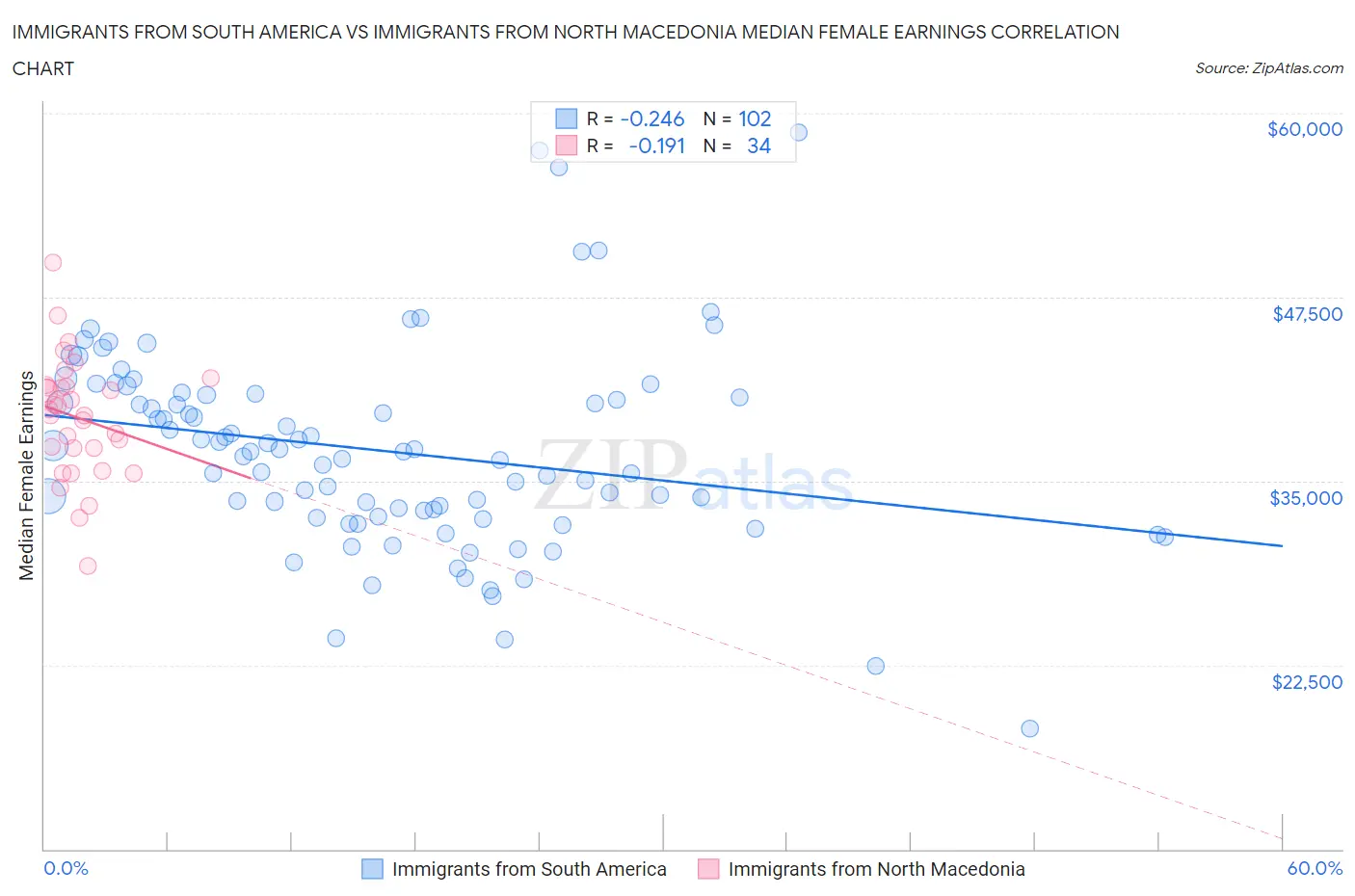 Immigrants from South America vs Immigrants from North Macedonia Median Female Earnings