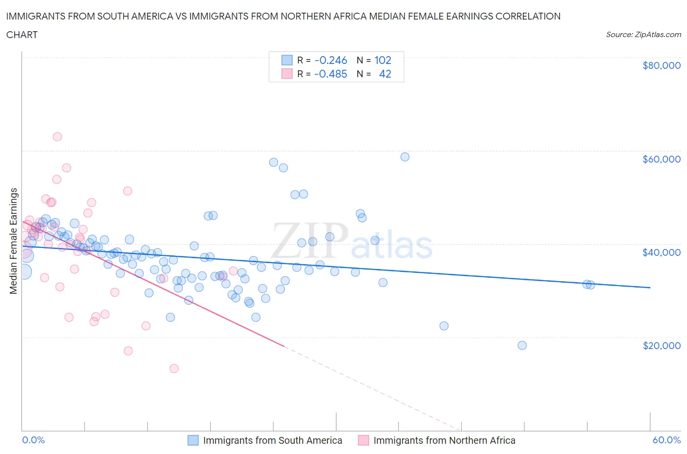 Immigrants from South America vs Immigrants from Northern Africa Median Female Earnings
