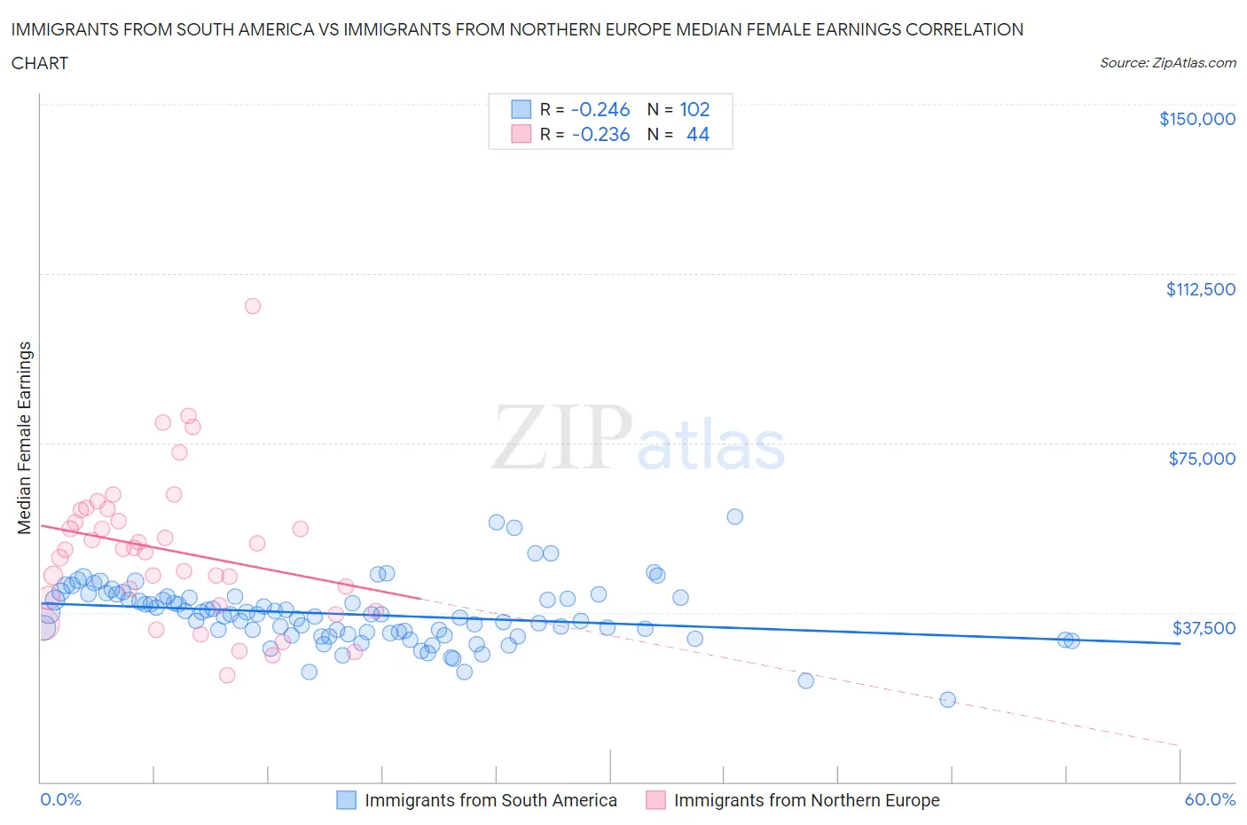 Immigrants from South America vs Immigrants from Northern Europe Median Female Earnings