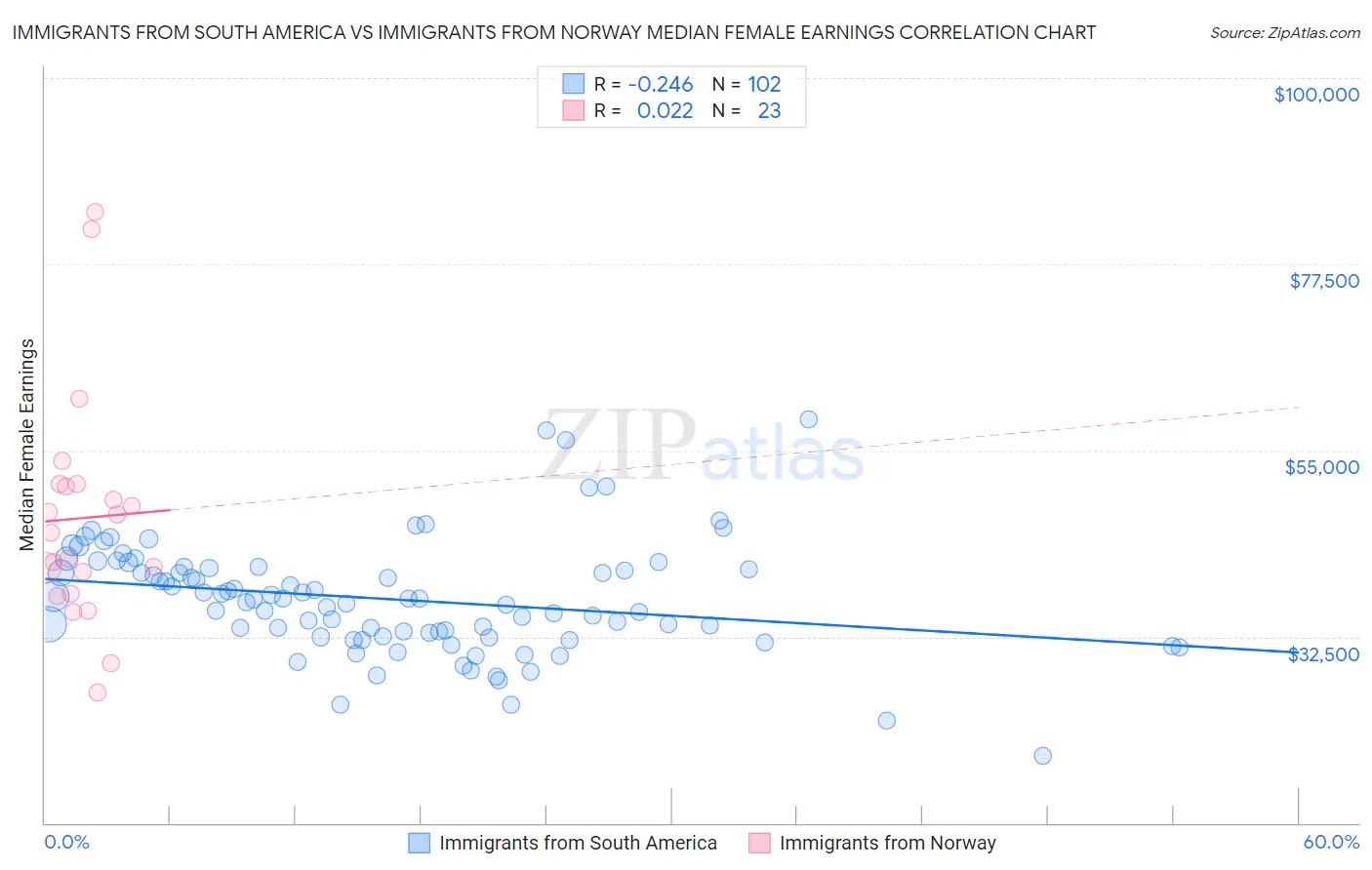 Immigrants from South America vs Immigrants from Norway Median Female Earnings