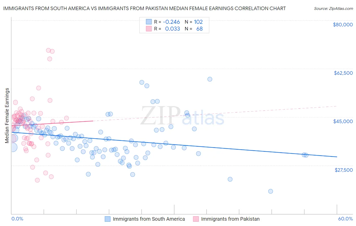 Immigrants from South America vs Immigrants from Pakistan Median Female Earnings
