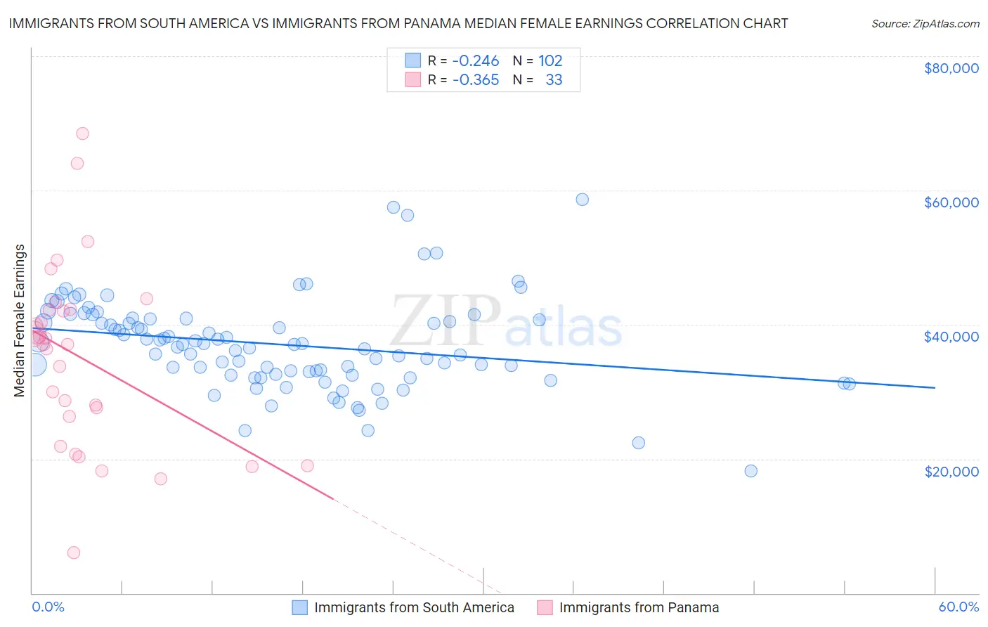 Immigrants from South America vs Immigrants from Panama Median Female Earnings