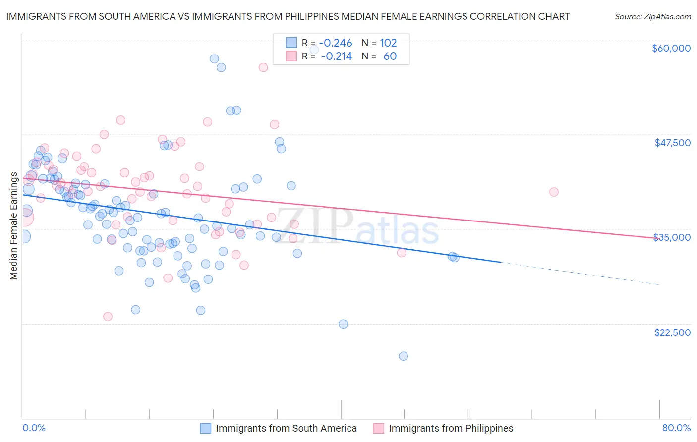 Immigrants from South America vs Immigrants from Philippines Median Female Earnings