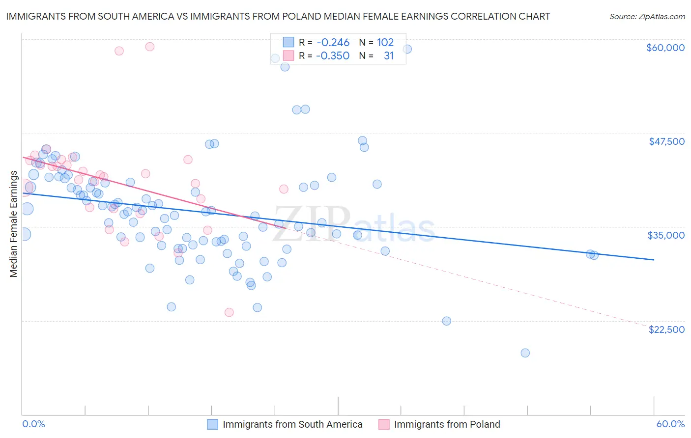 Immigrants from South America vs Immigrants from Poland Median Female Earnings