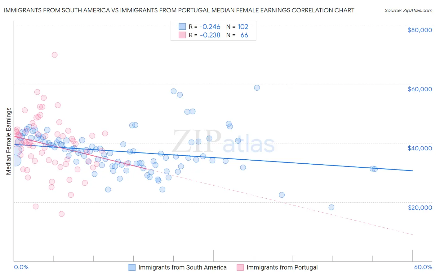 Immigrants from South America vs Immigrants from Portugal Median Female Earnings