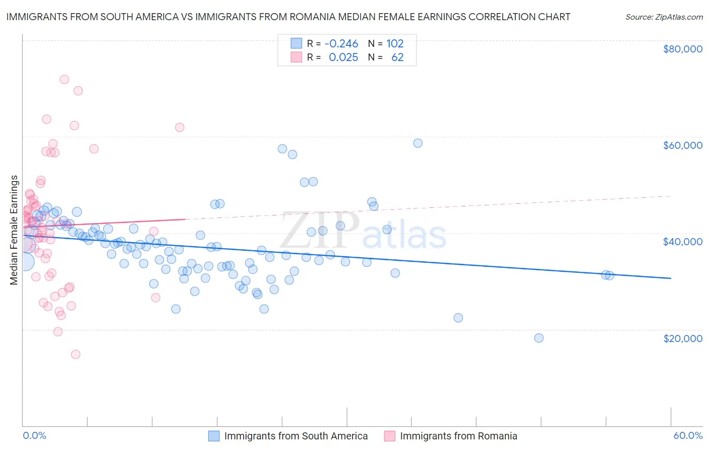 Immigrants from South America vs Immigrants from Romania Median Female Earnings