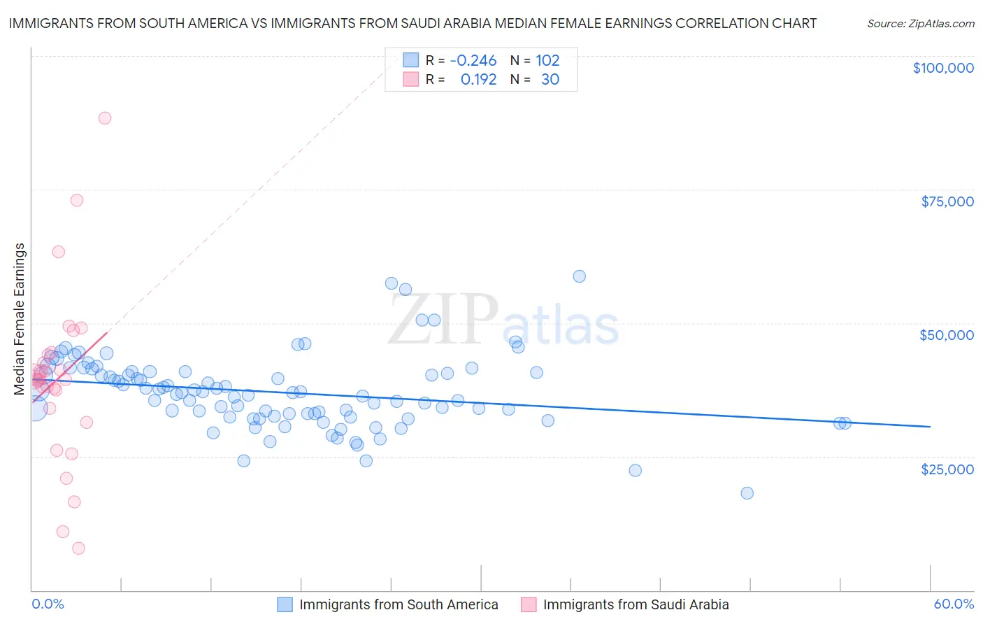 Immigrants from South America vs Immigrants from Saudi Arabia Median Female Earnings