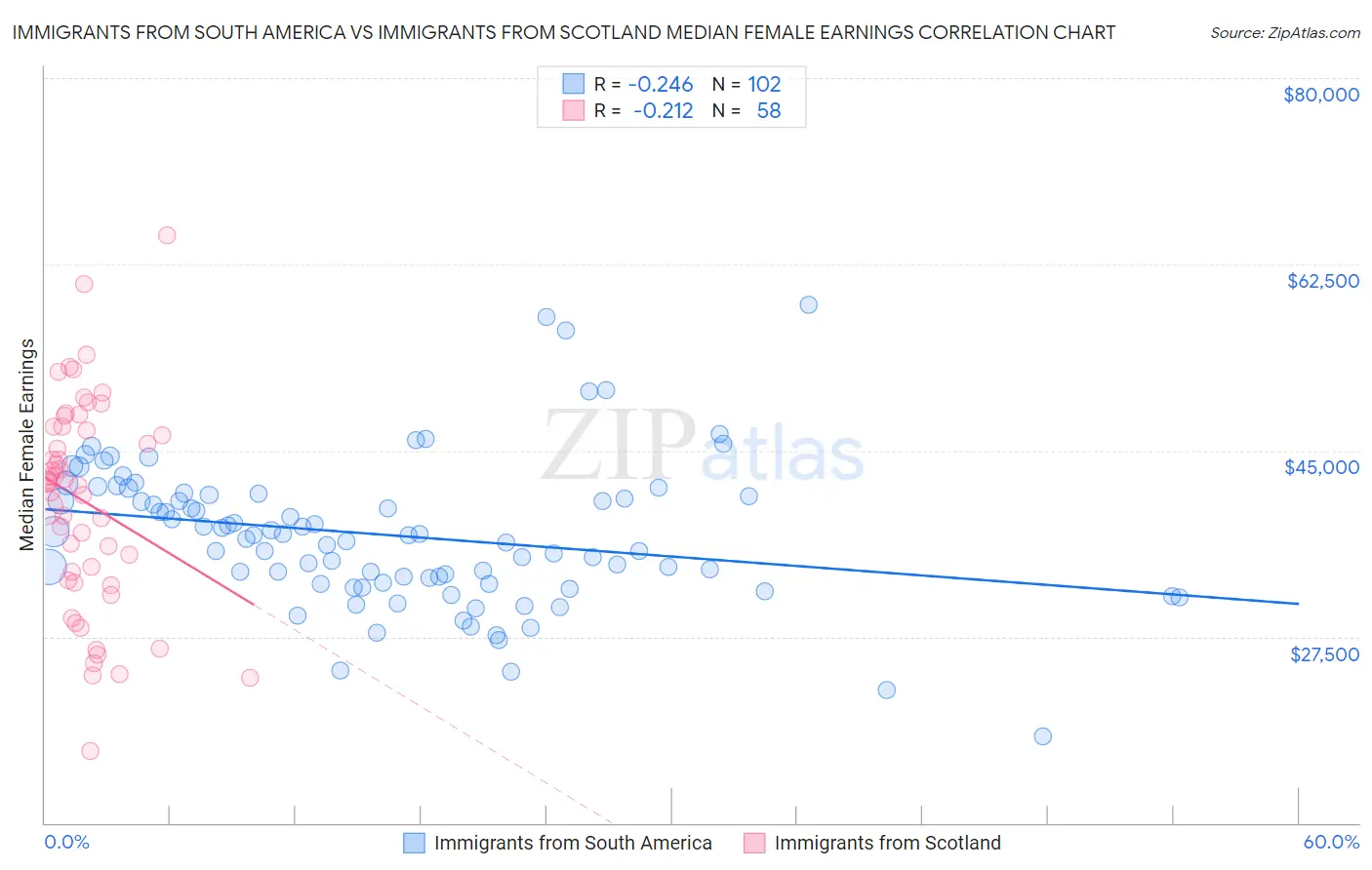 Immigrants from South America vs Immigrants from Scotland Median Female Earnings