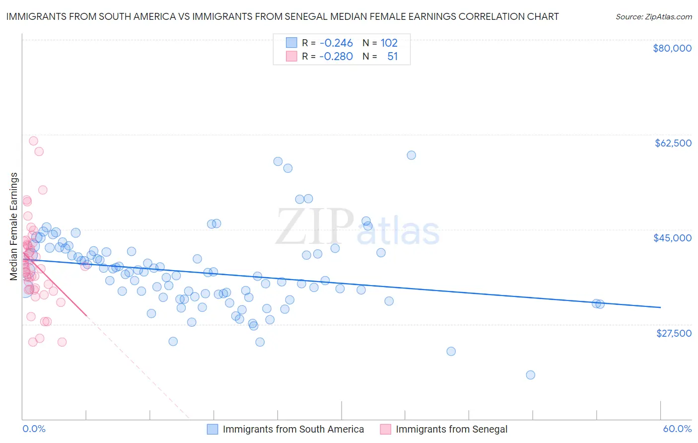 Immigrants from South America vs Immigrants from Senegal Median Female Earnings