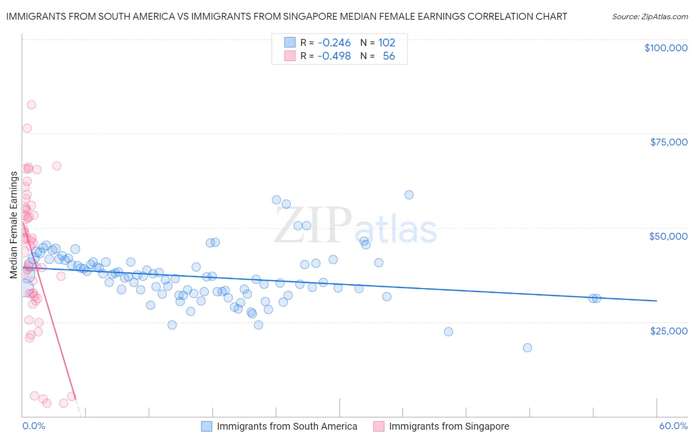 Immigrants from South America vs Immigrants from Singapore Median Female Earnings