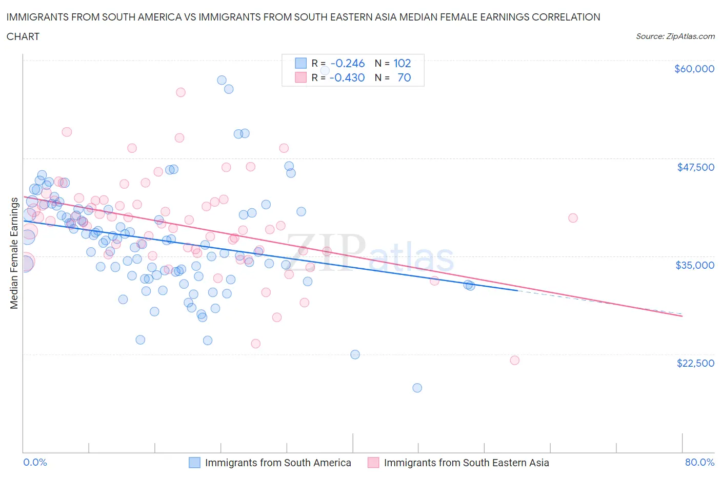 Immigrants from South America vs Immigrants from South Eastern Asia Median Female Earnings