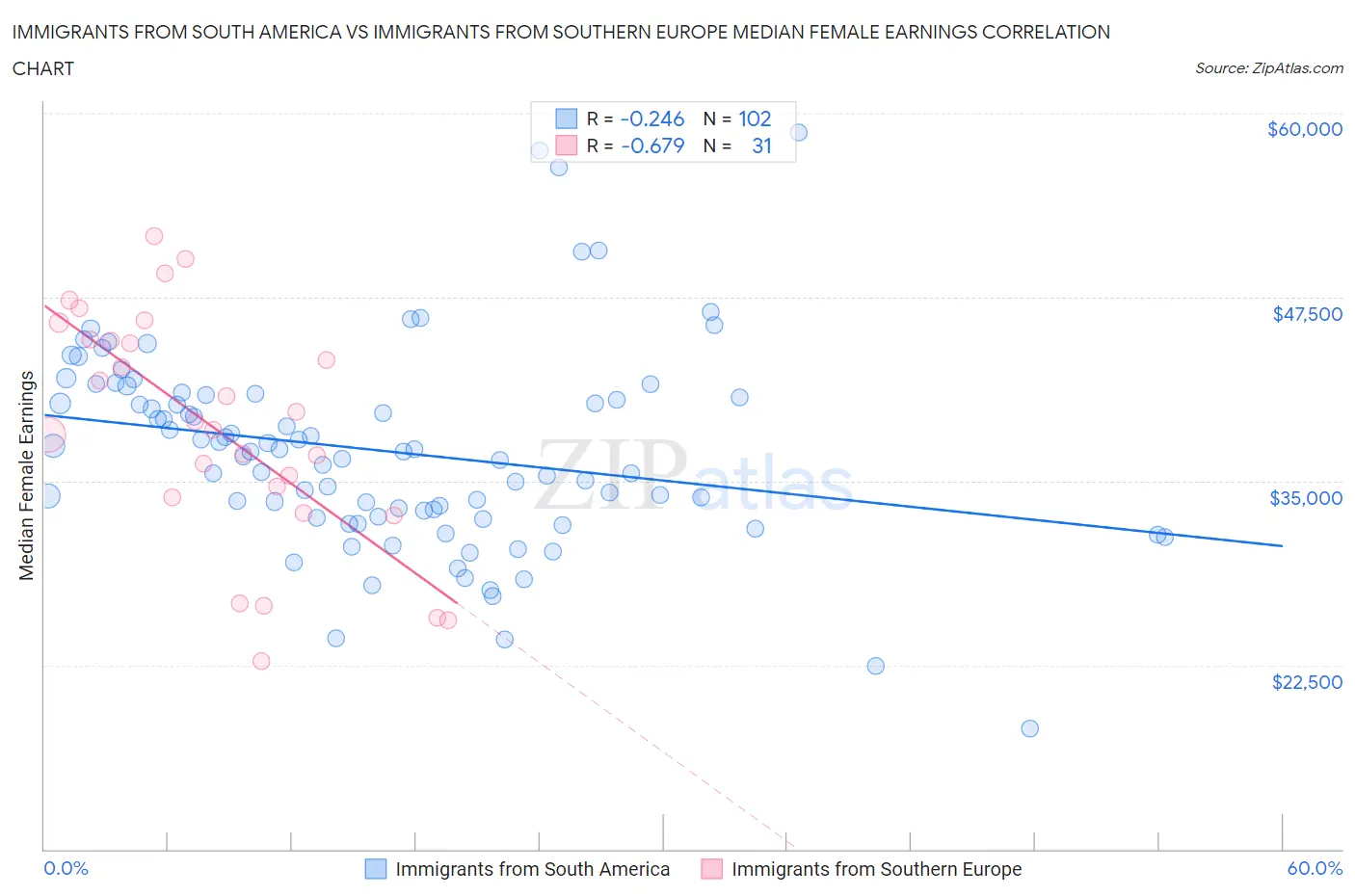 Immigrants from South America vs Immigrants from Southern Europe Median Female Earnings